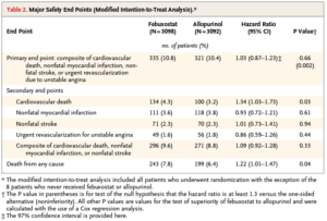 table I White et coll. NEJM 2018