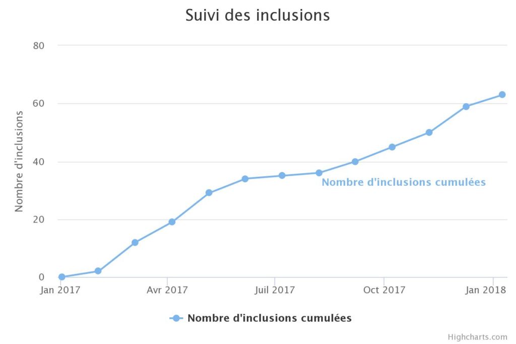 chart