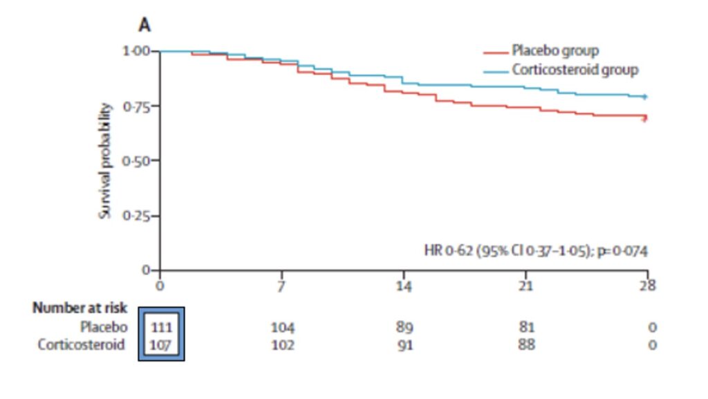 BJN #276 - Corticoïdes pour la pneumocystose chez des patients immunodéprimés non VIH